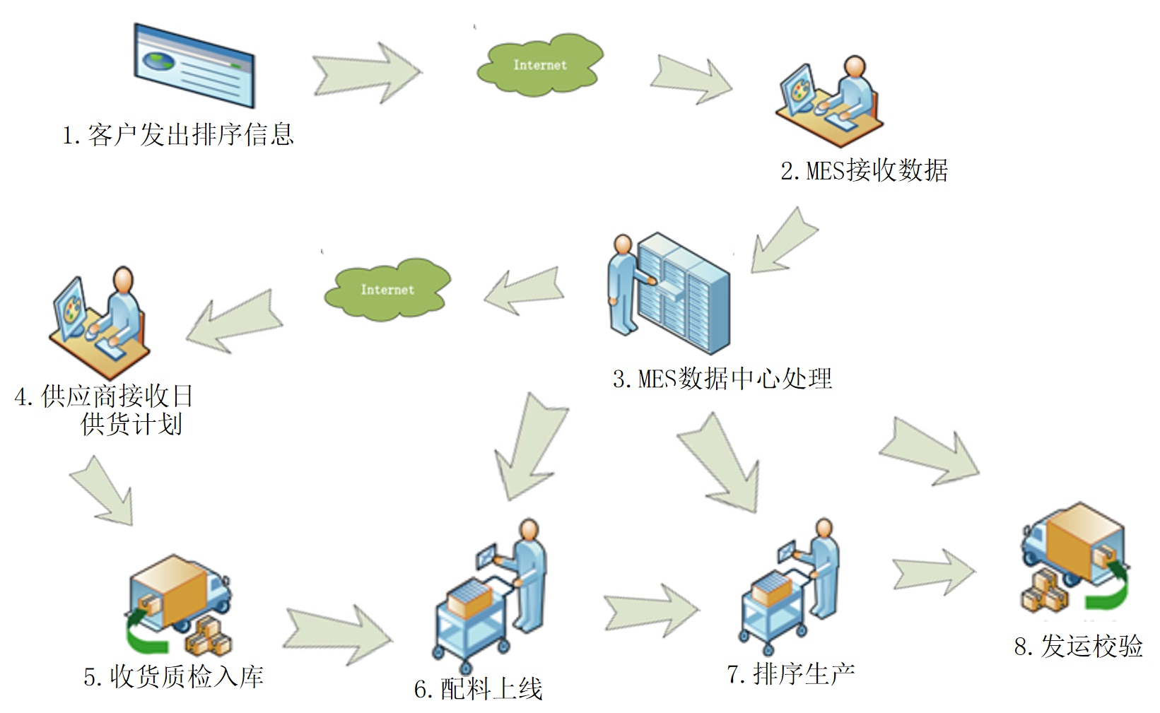 汽車行業MES解決方案