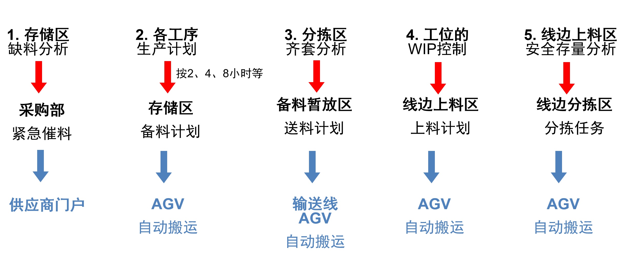 汽車行業MES解決方案