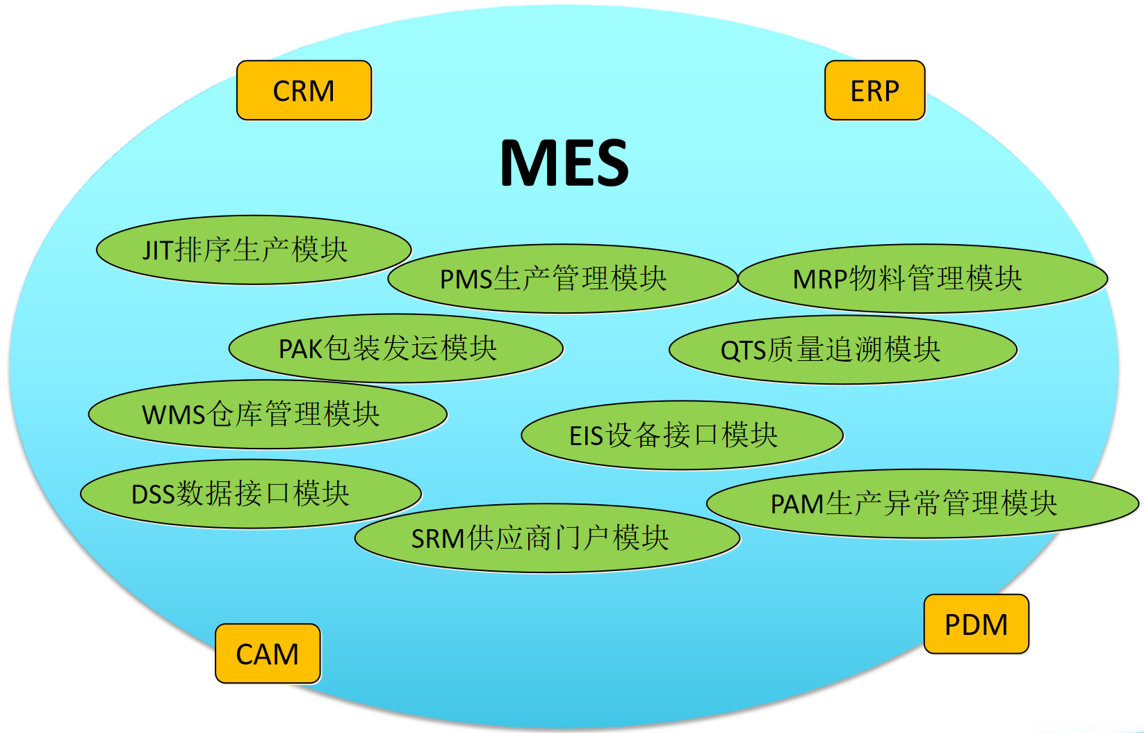 汽車行業MES解決方案