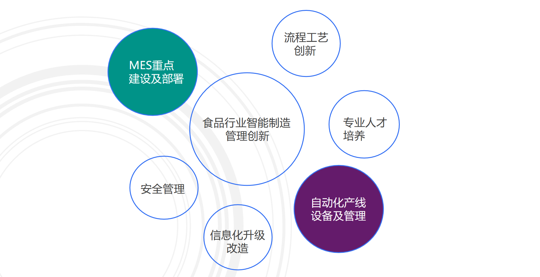 食品行業MES解決方案