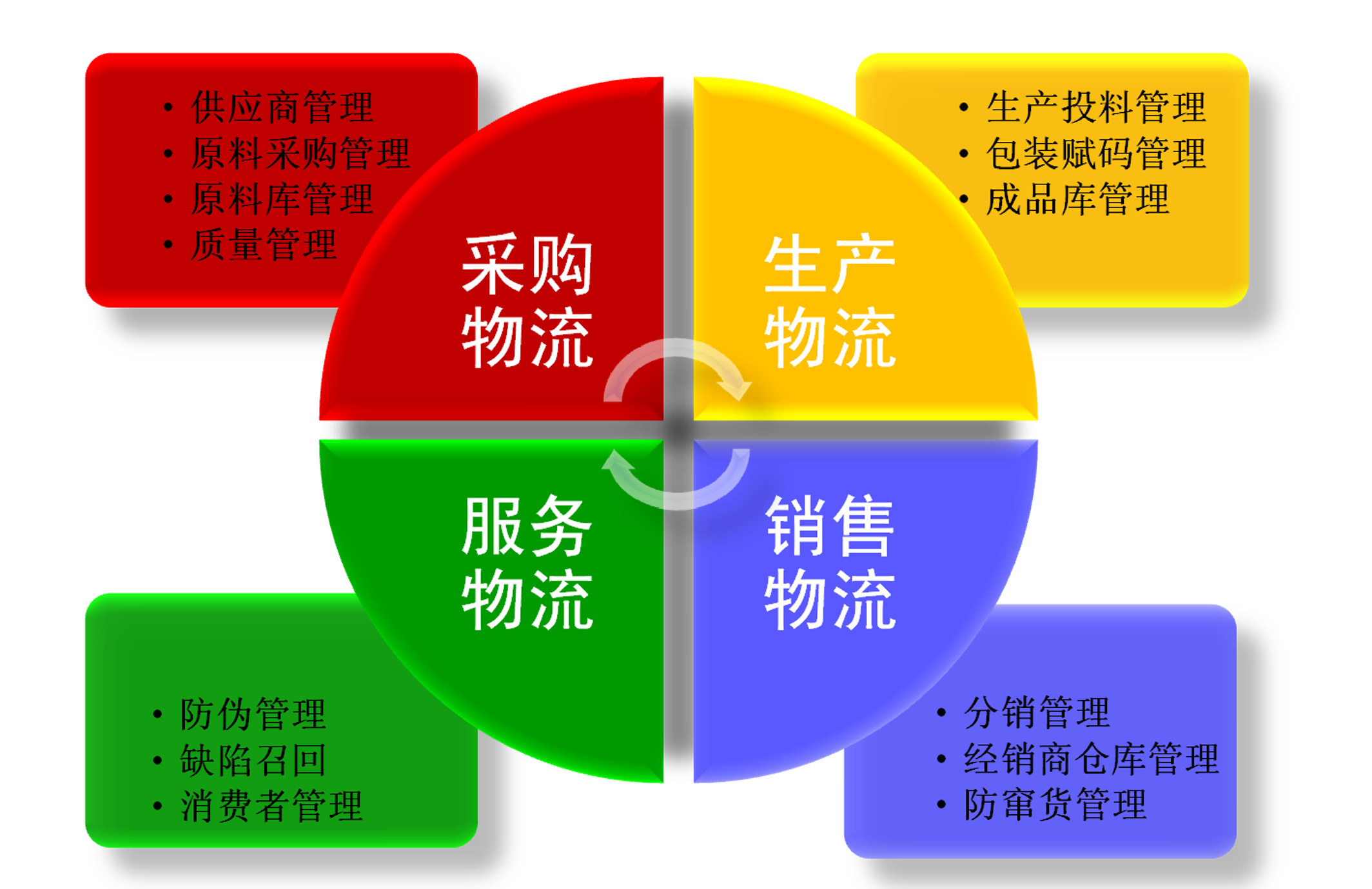 食品行業MES解決方案