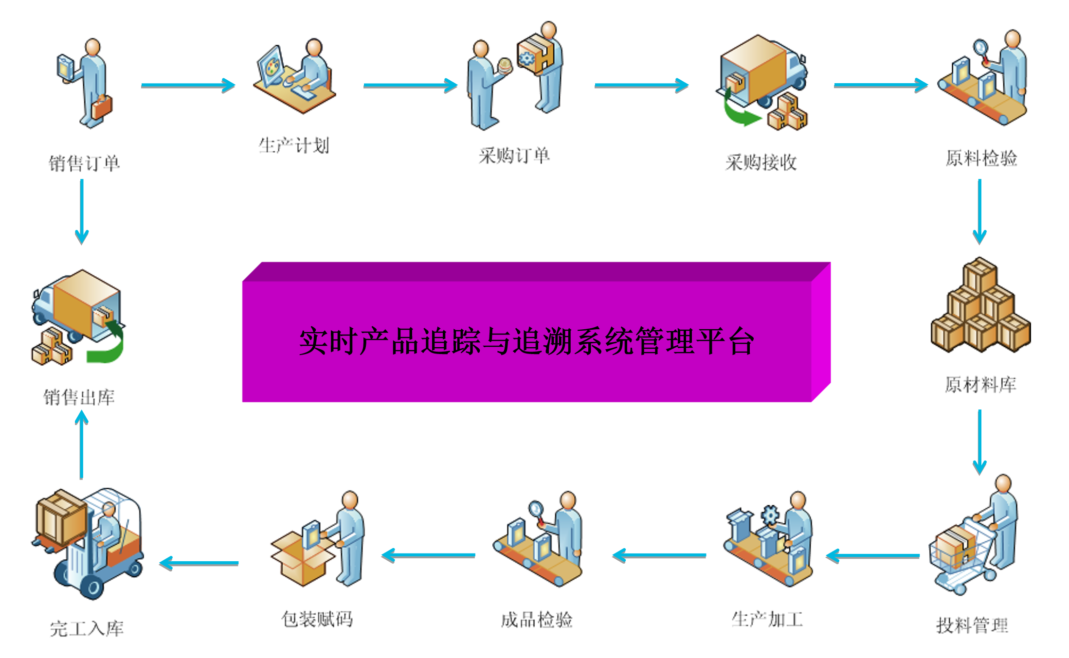 食品行業MES解決方案