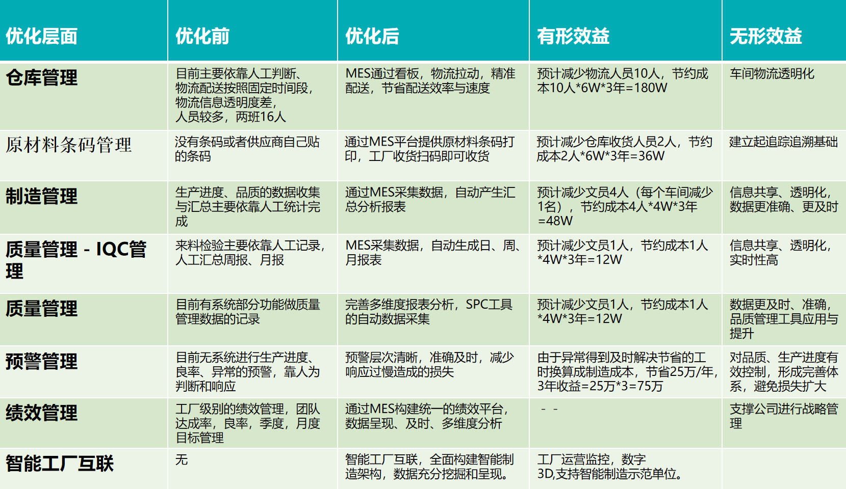 食品行業MES解決方案