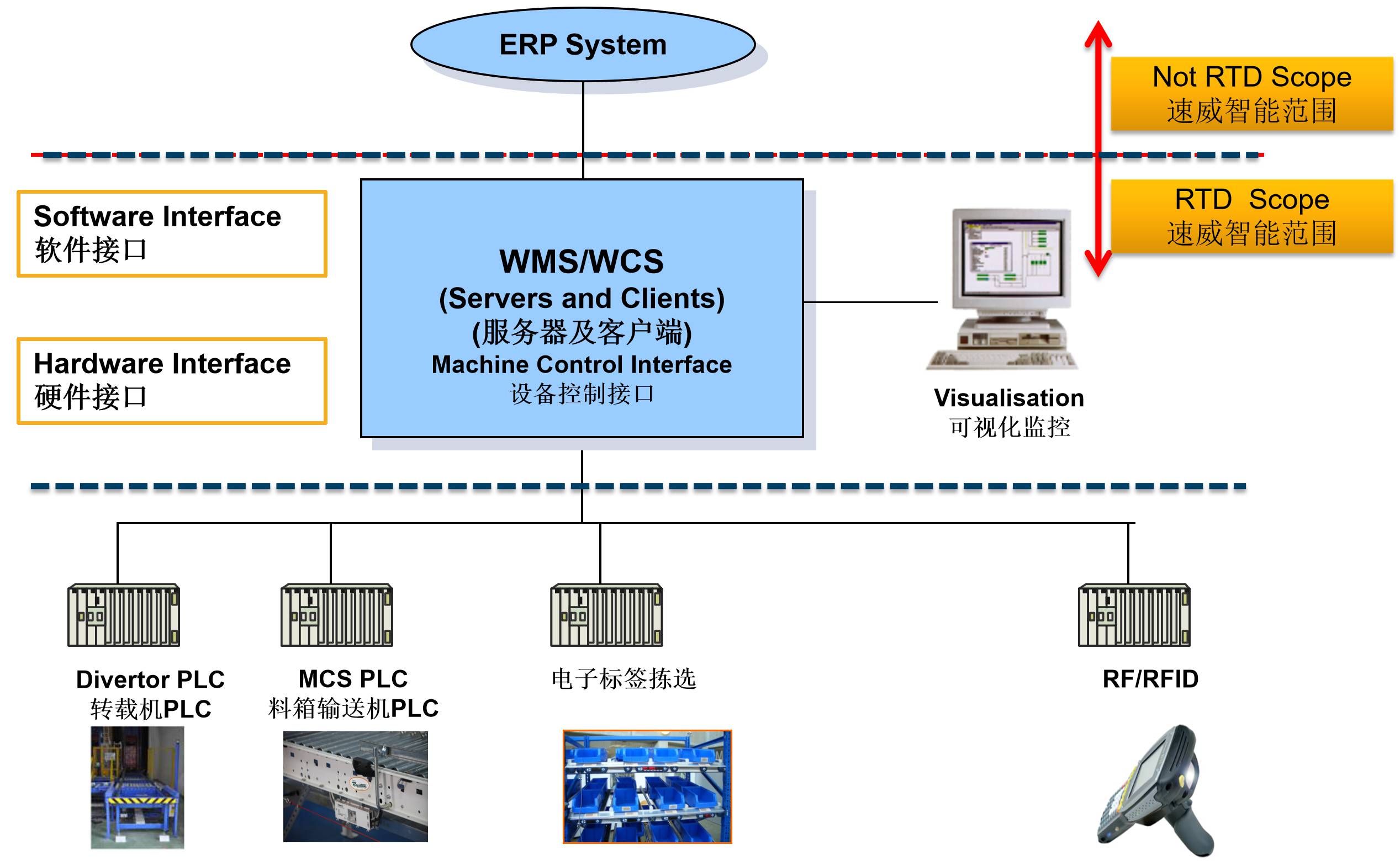 WCS設備控制系統