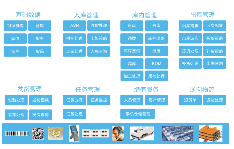 WMS倉儲管理系統