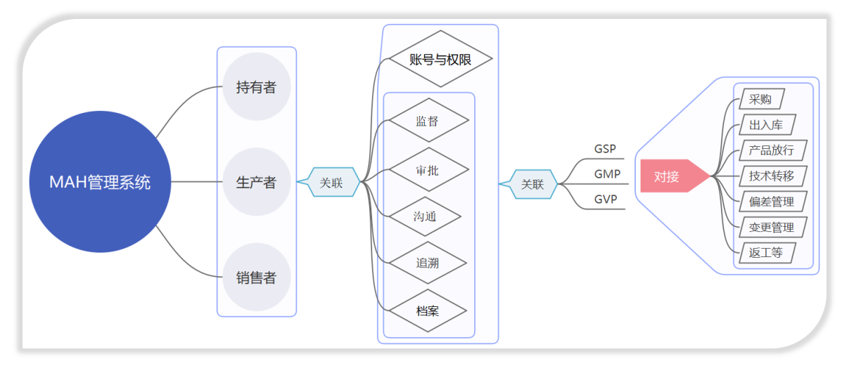 醫藥行業MAH解決方案