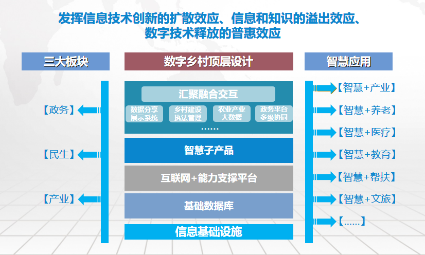 數字鄉村方案