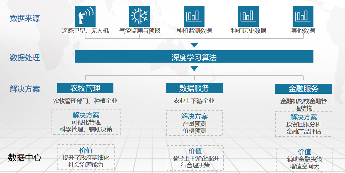 數字鄉村方案