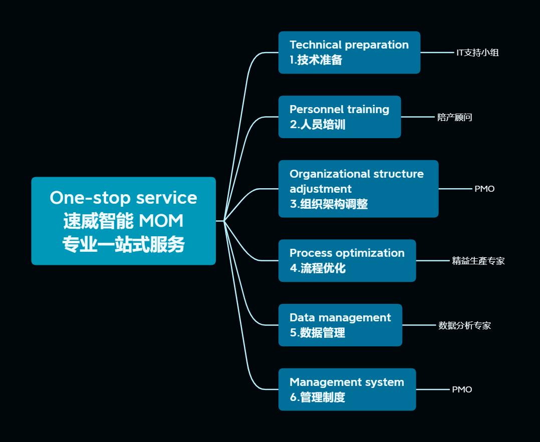 MES制造執行系統