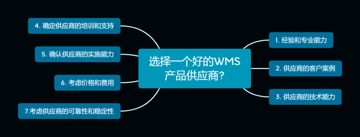 WMS倉儲管理系統