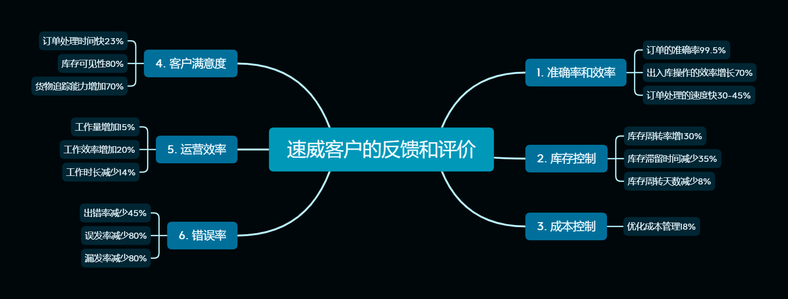 WMS倉儲管理系統